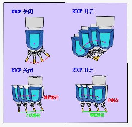 五軸加工中心技術